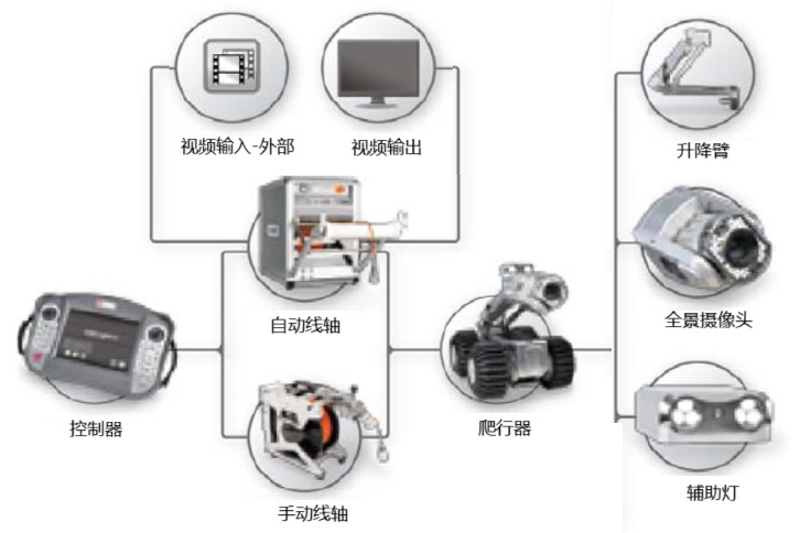 ROVVER爬行器管道檢測系統(tǒng)的組成